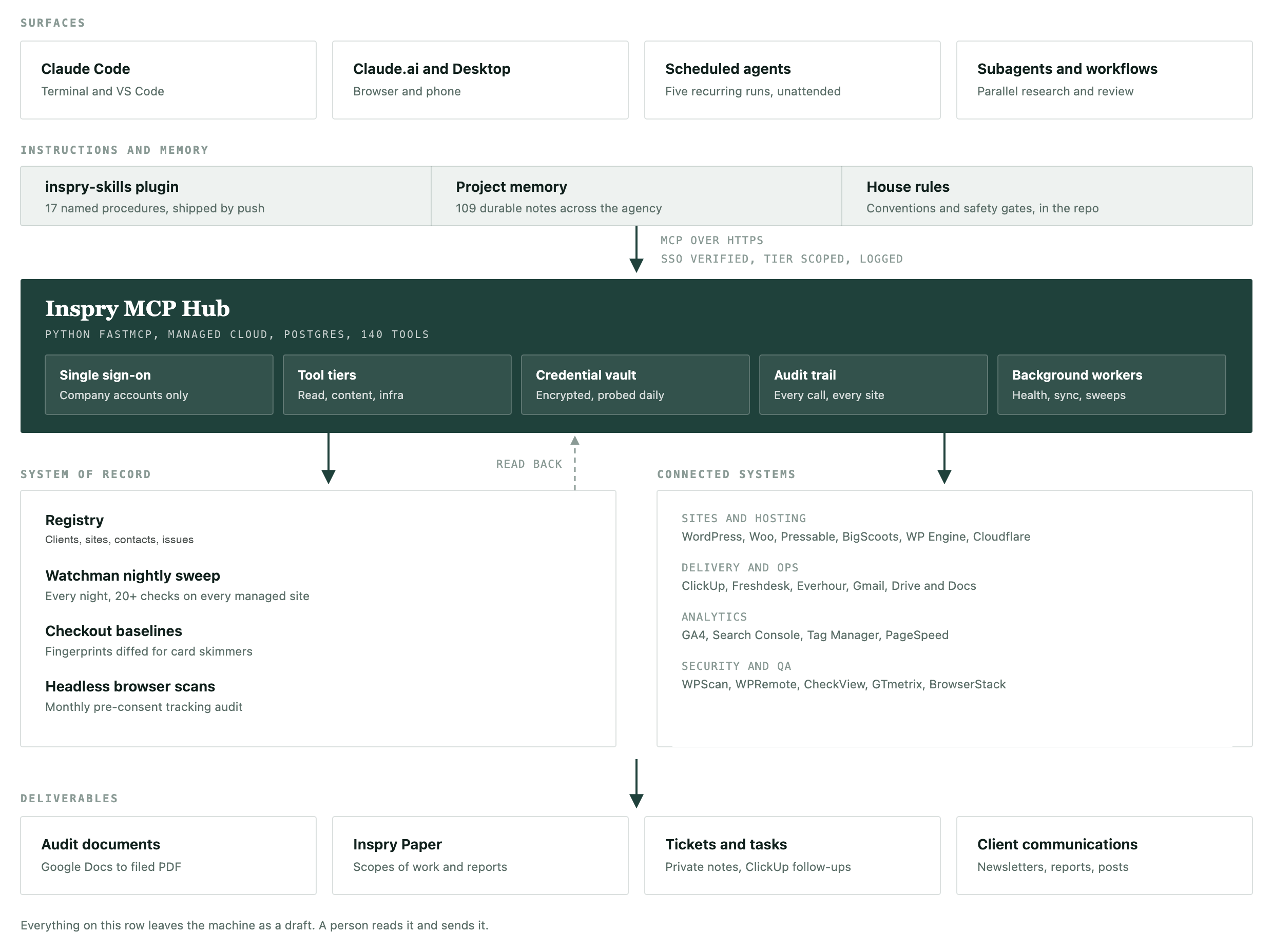 Architecture diagram: surfaces connect through skills and memory to the Inspry MCP Hub, which reaches a registry with nightly checks on one side and connected systems on the other, producing draft deliverables.